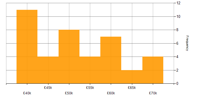Salary histogram for Senior Developer in Nottinghamshire