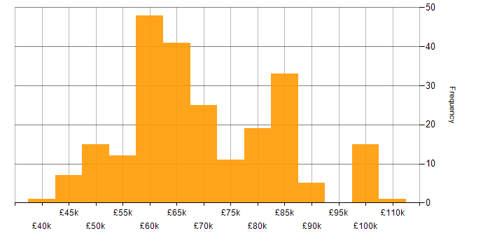 Salary histogram for Senior Developer in the Thames Valley