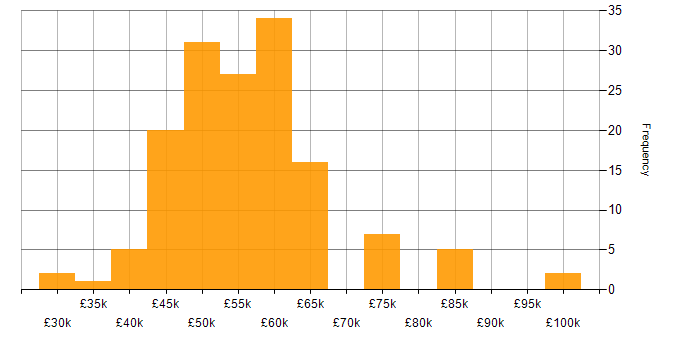 Salary histogram for Senior Developer in Yorkshire