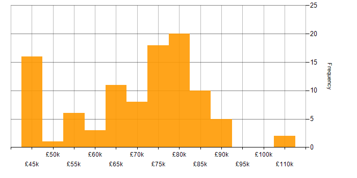 Salary histogram for Senior DevOps in the UK excluding London