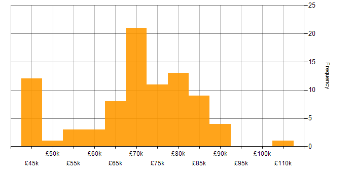 Salary histogram for Senior DevOps Engineer in the UK excluding London