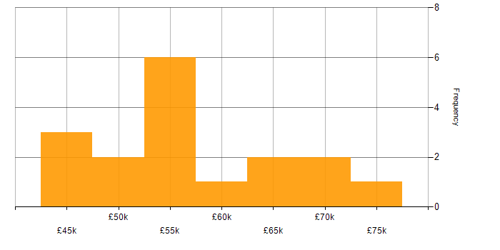 Salary histogram for Senior Digital Project Manager in the UK excluding London