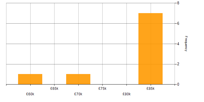 Salary histogram for Senior DSP Engineer in the UK excluding London