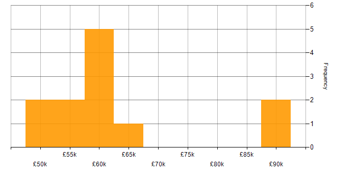 Salary histogram for Senior Dynamics 365 Developer in the North of England