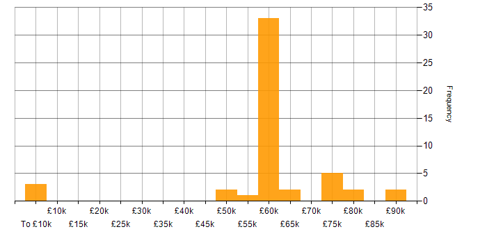 Salary histogram for Senior Dynamics 365 Developer in the UK