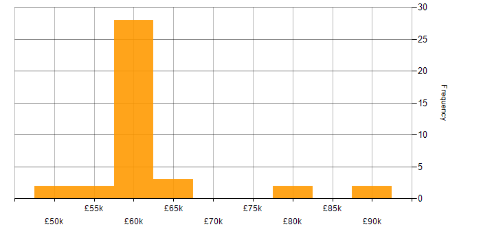 Salary histogram for Senior Dynamics 365 Developer in the UK excluding London