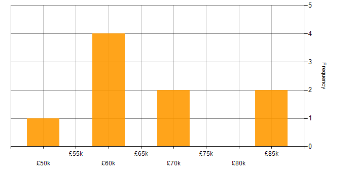 Salary histogram for Senior E-Commerce Developer in England