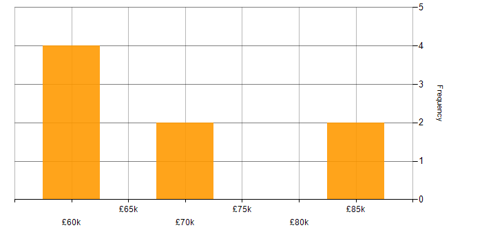 Salary histogram for Senior E-Commerce Developer in the UK excluding London