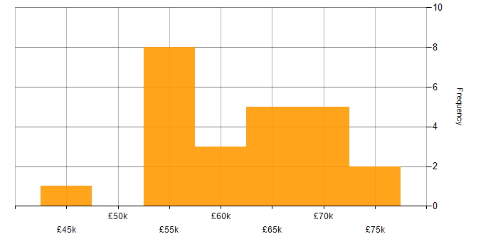 Salary histogram for Senior Electronics Engineer in the South East