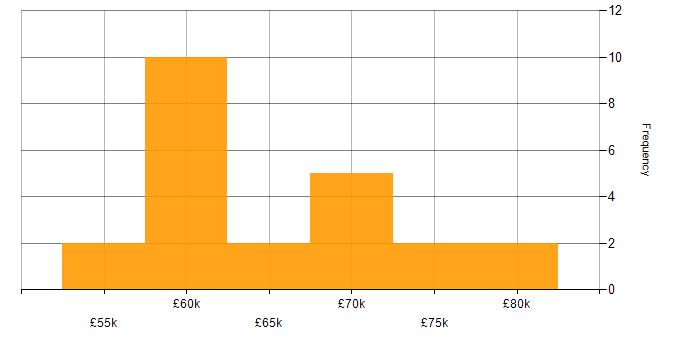 Salary histogram for Senior Embedded Engineer in the East of England