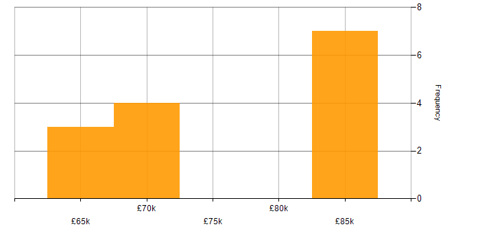 Salary histogram for Senior Embedded Engineer in High Wycombe
