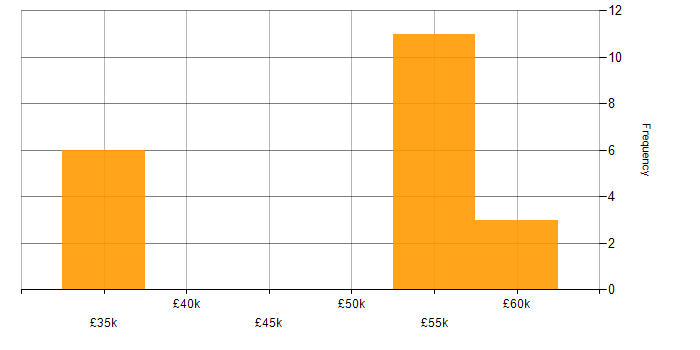 Salary histogram for Senior Embedded Engineer in the North East