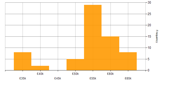 Salary histogram for Senior Embedded Engineer in the North of England