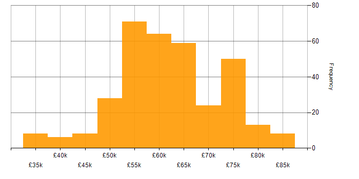 Salary histogram for Senior Embedded Engineer in the UK excluding London