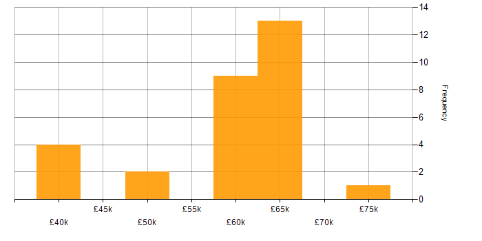 Salary histogram for Senior Embedded Engineer in the West Midlands