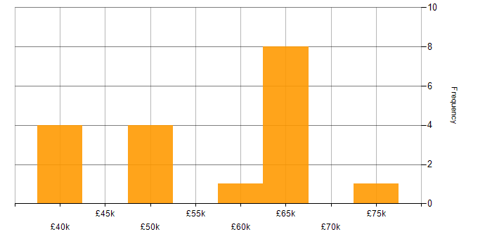 Salary histogram for Senior Embedded Software Engineer in the Midlands