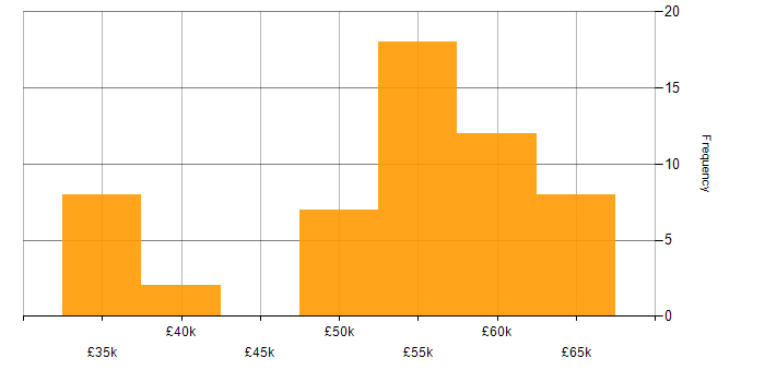 Salary histogram for Senior Embedded Software Engineer in the North of England