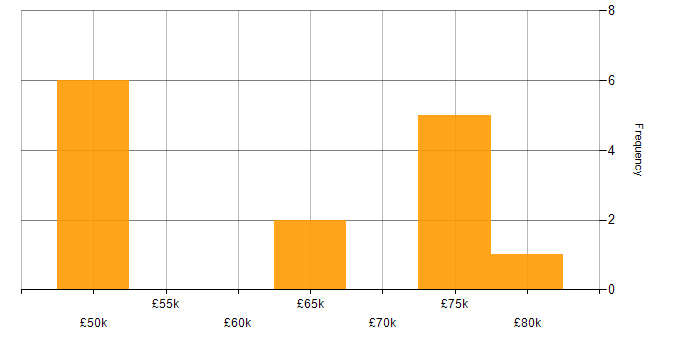 Salary histogram for Senior Embedded Software Engineer in Oxfordshire