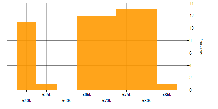 Salary histogram for Senior Embedded Software Engineer in the South East