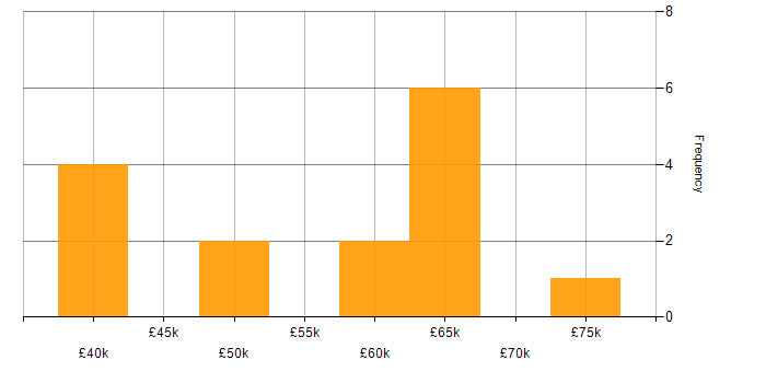 Salary histogram for Senior Embedded Software Engineer in the West Midlands