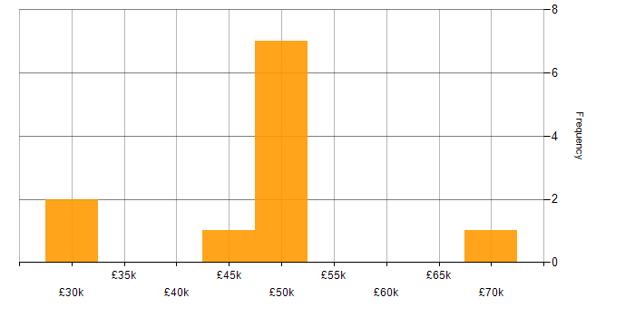 Salary histogram for Senior Financial Analyst in the UK excluding London