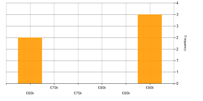 Salary histogram for Senior Firewall Engineer in the UK excluding London