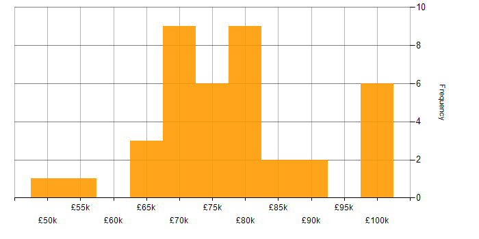 Salary histogram for Senior Front-End Developer in London