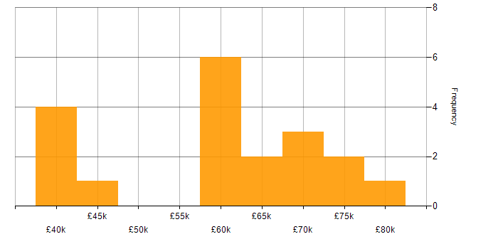 Salary histogram for Senior Front-End Developer in Manchester
