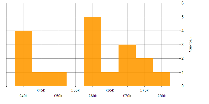 Salary histogram for Senior Front-End Developer in the North of England