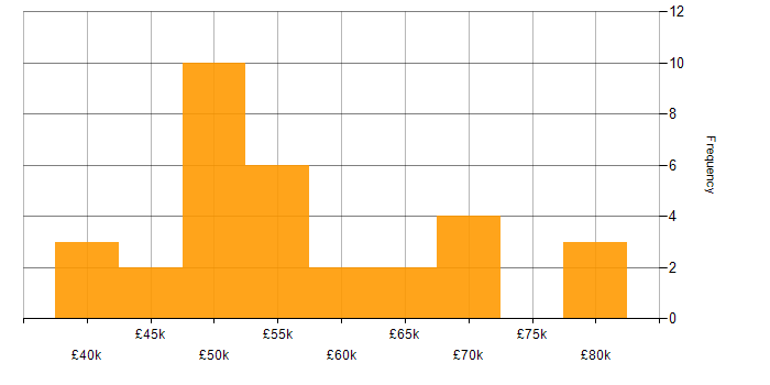 Salary histogram for Senior Front-End Developer in the South West