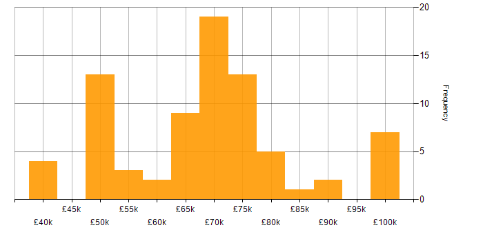 Senior Front-End Developer salary histogram for jobs with a WFH option