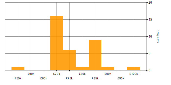 Salary histogram for Senior Front-End Engineer (Client-Side Engineer) in England