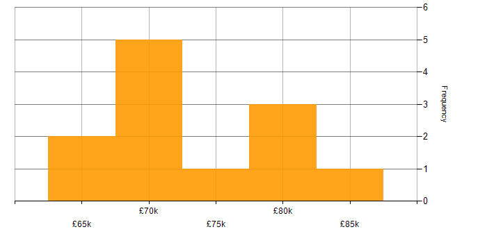 Salary histogram for Senior Full Stack Developer in Northamptonshire