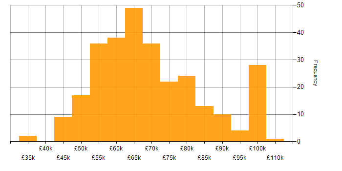 Salary histogram for Senior Full Stack Developer in the UK