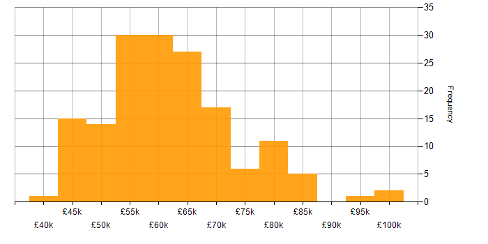 Salary histogram for Senior Full Stack Developer in the UK excluding London