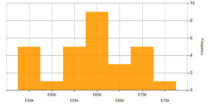 Salary histogram for Senior Full Stack Engineer in the North of England