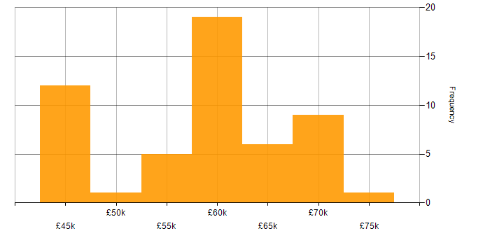 Salary histogram for Senior Full Stack Engineer in the UK excluding London