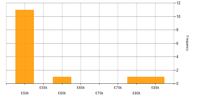 Salary histogram for Senior Functional Consultant in the West Midlands