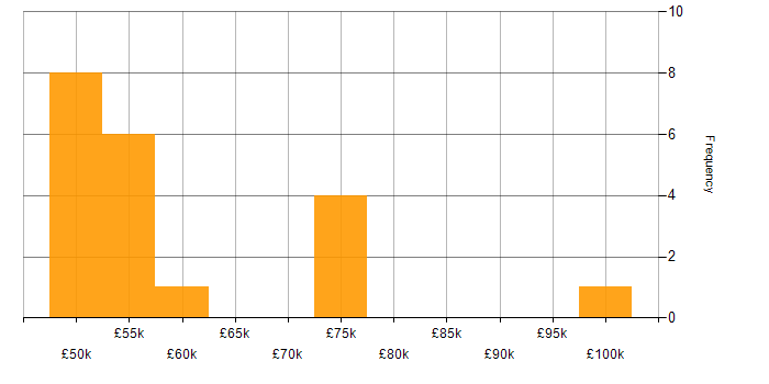 Salary histogram for Senior Information Analyst in the UK