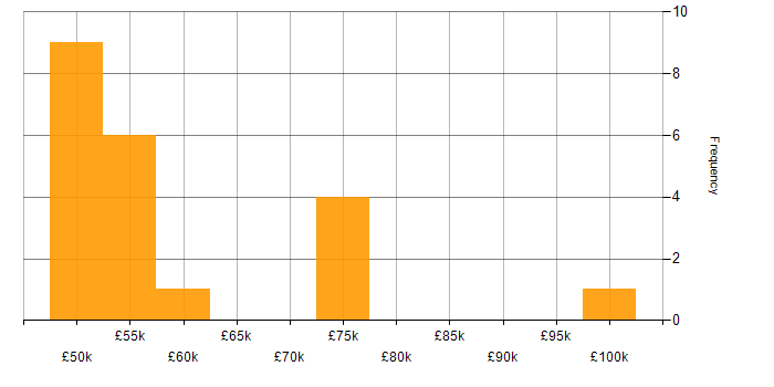 Salary histogram for Senior Information Security Analyst in the UK