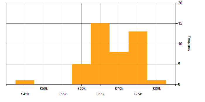 Salary histogram for Senior Infrastructure Analyst in the UK
