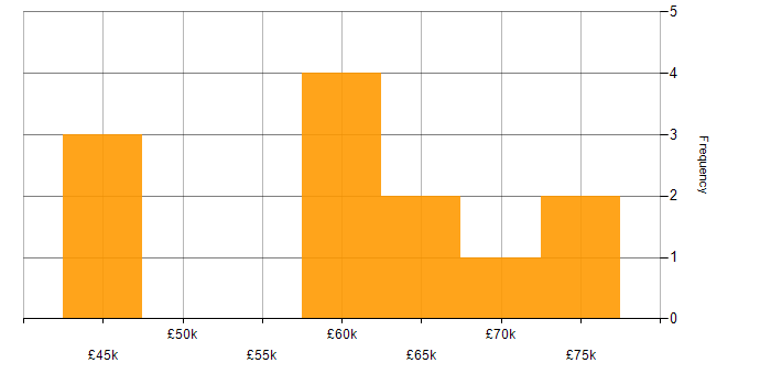 Salary histogram for Senior Infrastructure Analyst in the UK excluding London