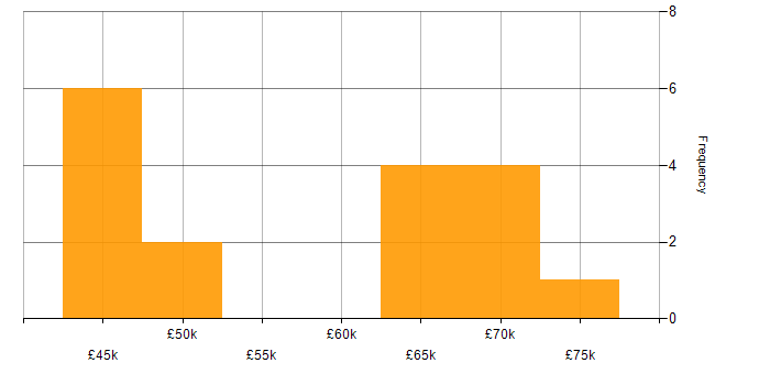 Salary histogram for Senior Infrastructure Consultant in the UK excluding London