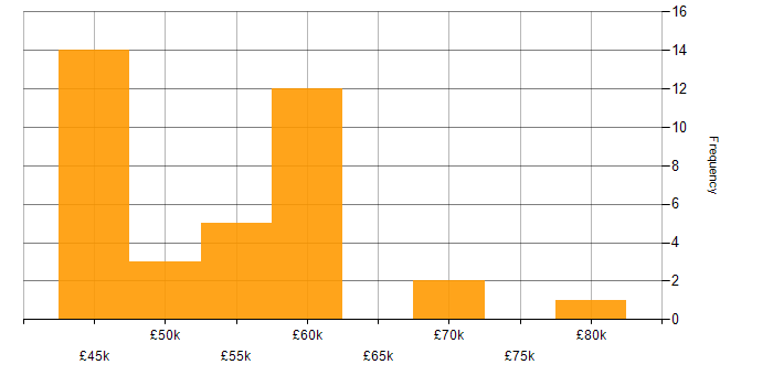 Salary histogram for Senior Infrastructure Engineer in Hampshire