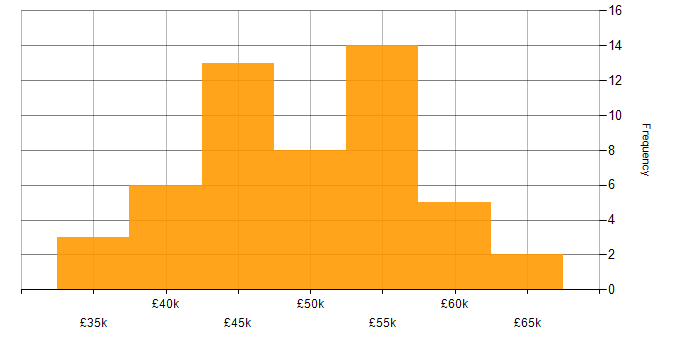 Salary histogram for Senior Infrastructure Engineer in the Midlands