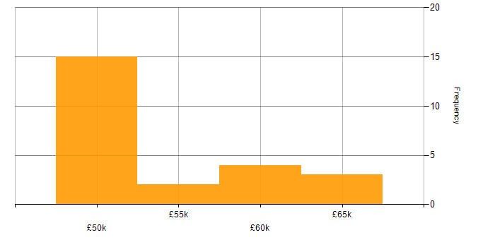 Salary histogram for Senior Infrastructure Engineer in the Thames Valley