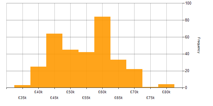 Salary histogram for Senior Infrastructure Engineer in the UK excluding London