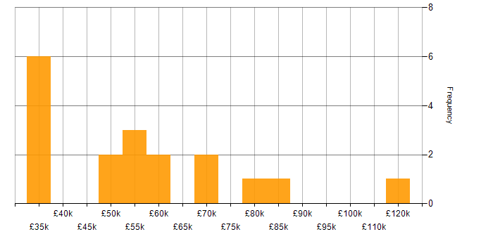 Salary histogram for Senior Infrastructure Manager in England