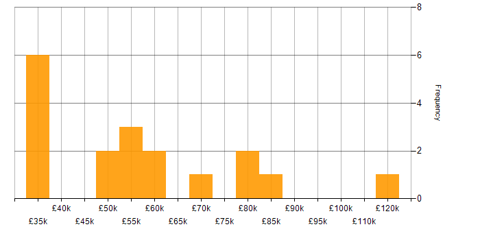 Salary histogram for Senior Infrastructure Manager in the UK