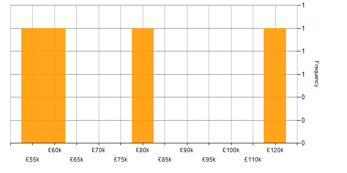 Salary histogram for Senior Infrastructure Manager in the UK excluding London